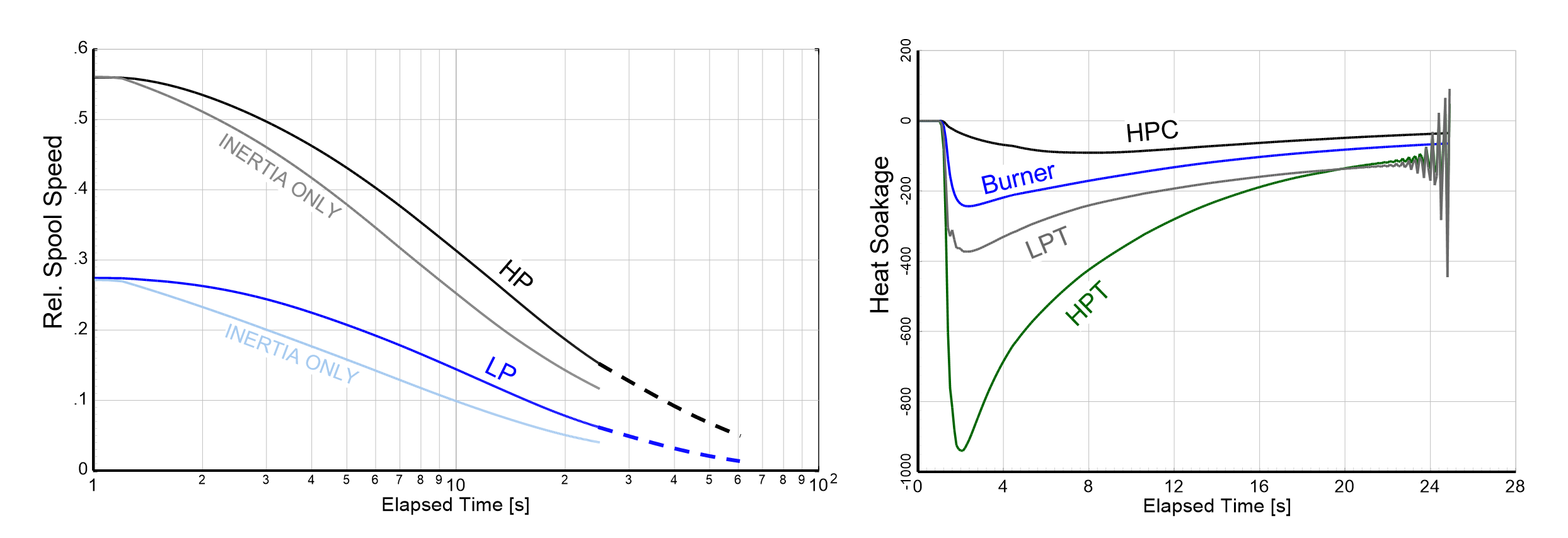 Engine run-down time is influenced by the amount of heat stored in the hardware