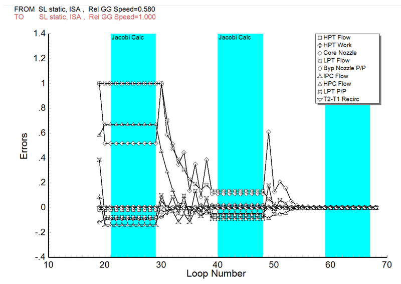 This shows how iteration errors evolve.