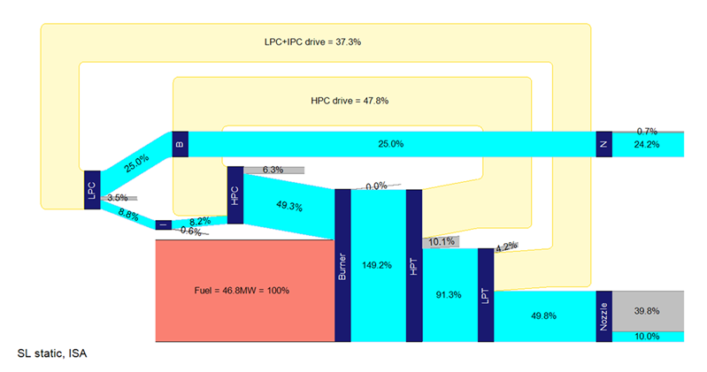 Sankey diagram for a turbofan