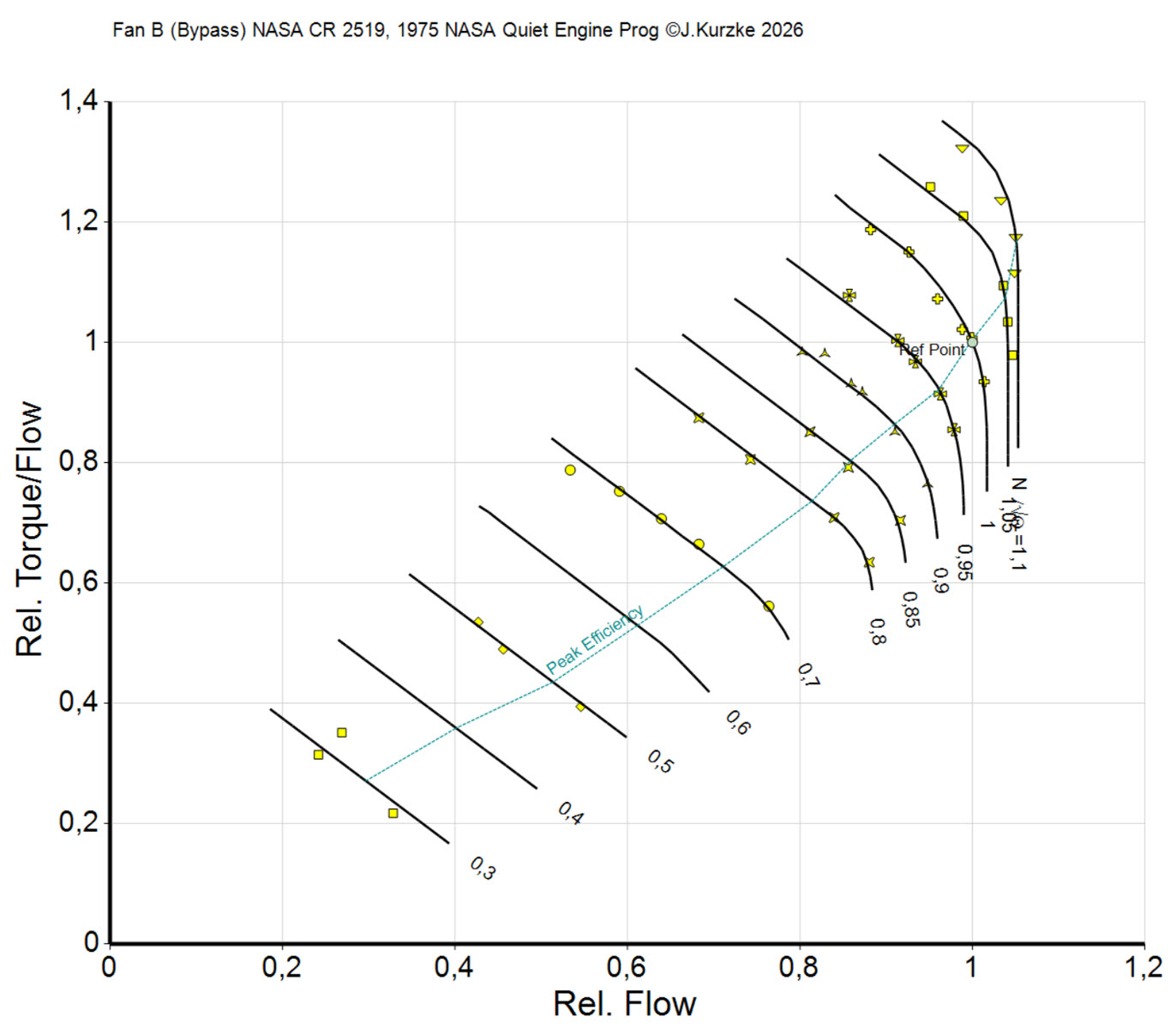 The torque-flow correlation