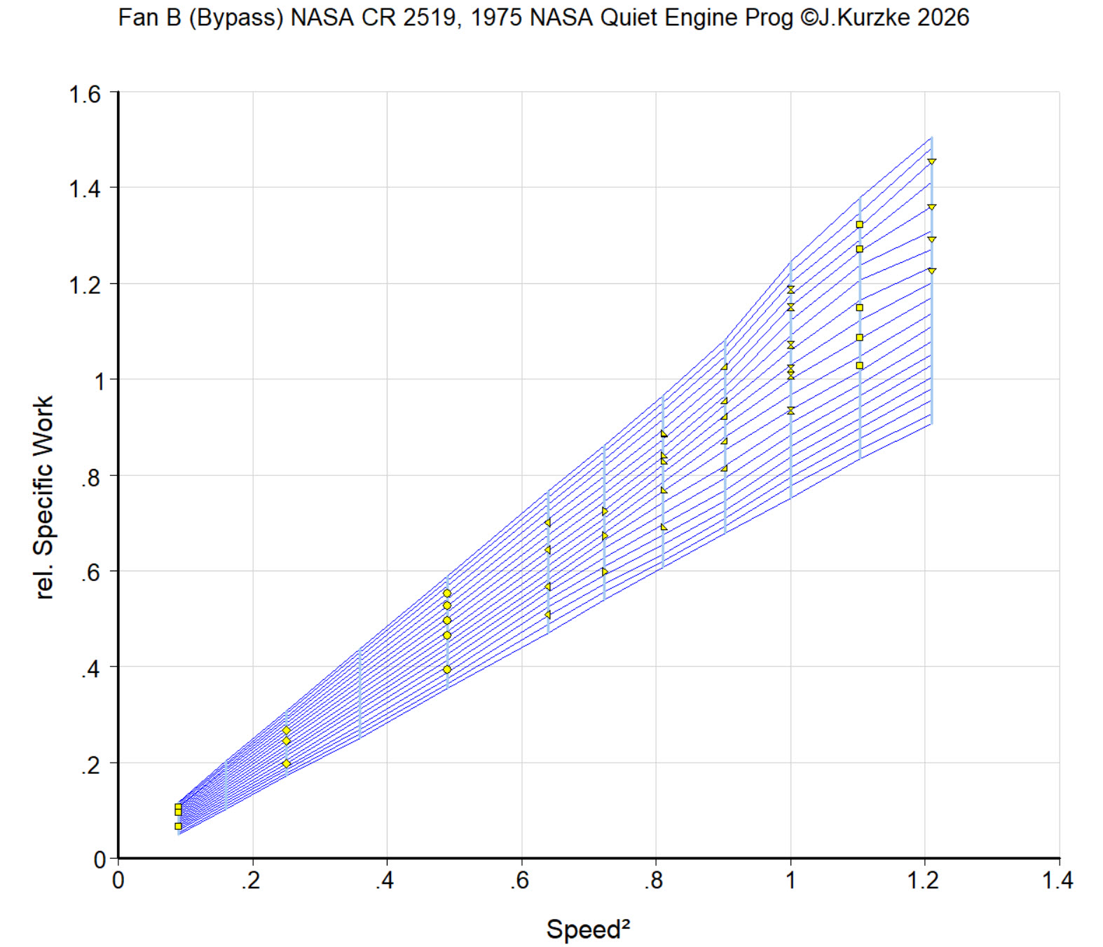 Work as a function of speed squared for constan ß