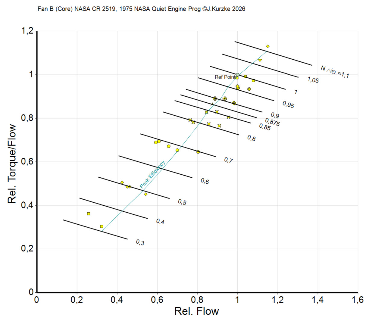 The torque-flow correlation