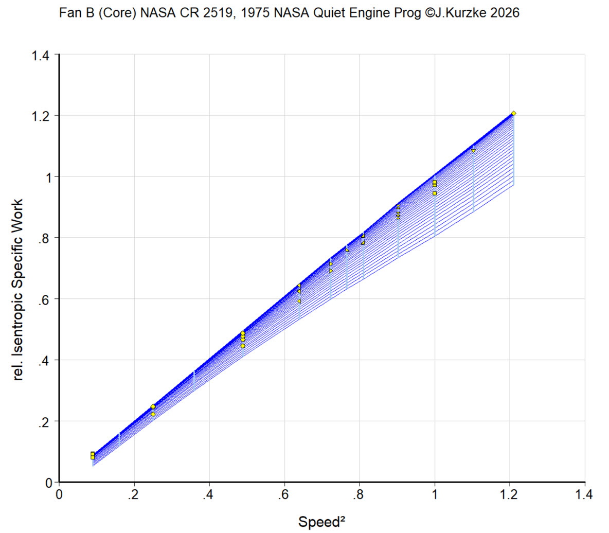 Work as function of speed squared for constant ß